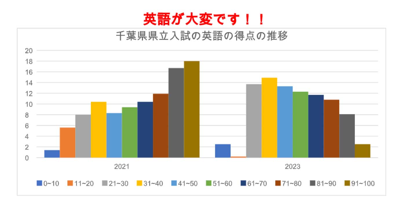 千葉県船橋市小中学生英語教育